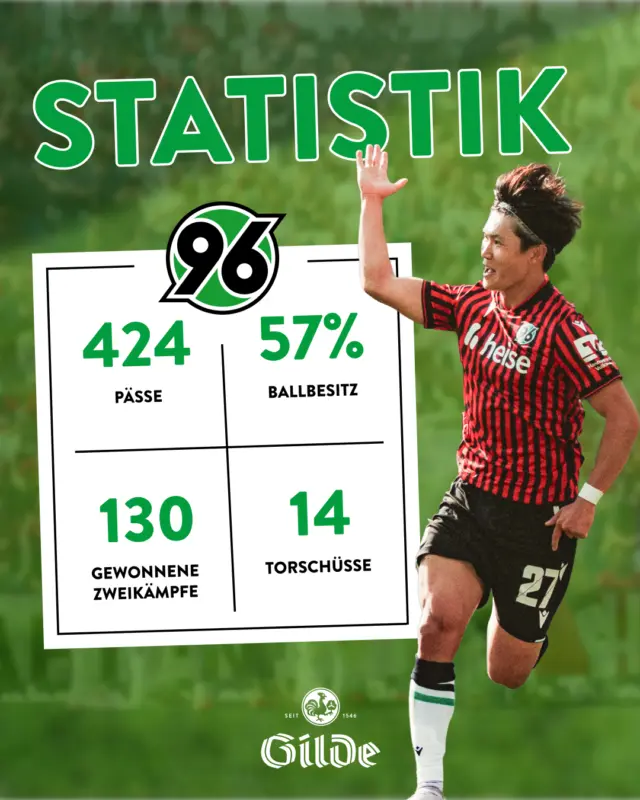 HEIMSIEG!!! 🖤🤍💚
 
Wir drehen das Spiel und sichern uns die nächsten 3 Punkte! Was für ein geiles Spiel, was für eine tolle Atmosphäre! 🙌
 
Drei Punkte, geile Stimmung und kaltes Bier – genau so lieben wir unsere Heimspiele! 🍻
 
So kann es weitergehen, oder? 🔥
 
#meingilde #dasgildet #hannover #hannover96 #96 #heimsieg #heimspiel #bundesligazwei
