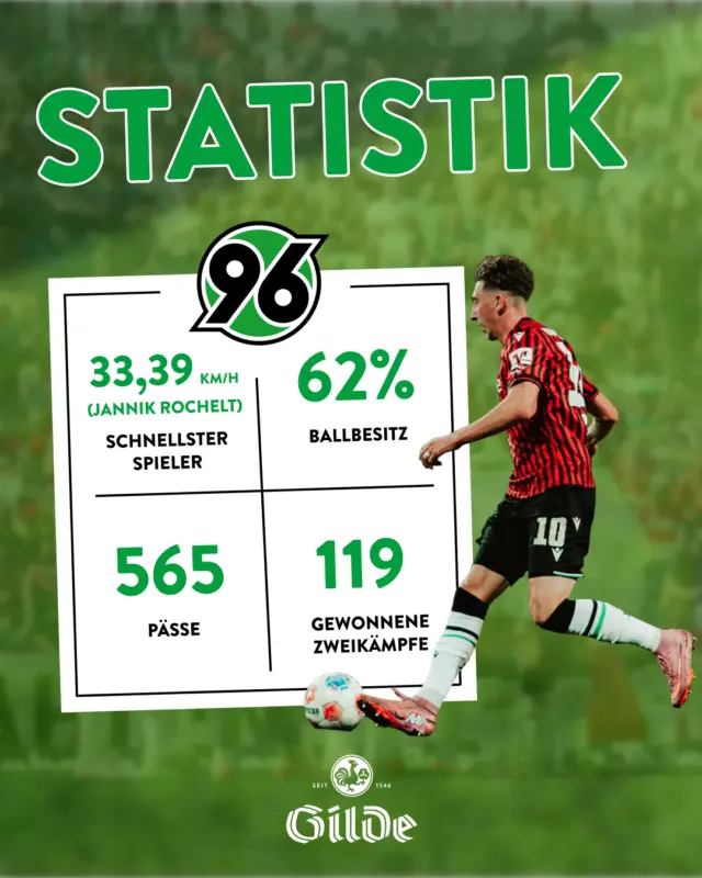 Nicht unser Abend. Dafür genug Gründe, das nächste Spiel zu gewinnen! 🍻
Wir hätten uns alle mehr gewünscht. Aber wer die Roten kennt und liebt, weiß: Aufgeben ist keine Option.
Wir stehen hinter euch, denn echte Fußball-Liebe zeigt sich nicht beim Jubeln, sondern wenn’s mal weh tut. 💪
Kopf hoch, weitermachen. Sonntag zählt's! 🖤🤍💚
#niemalsallein #H96 #dasgildet #meingilde #heimspiel #hannover96 #gildebrauerei