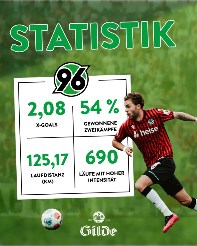 Die Stats zur bitteren Niederlage gegen @darmstadt98. 

Eines zeigen die Zahlen klar: Diese Pleite war wirklich nicht nötig. Aber den Kopf in den Sand zu stecken, ist nicht so das Ding von uns 96-Fans. 

Jetzt heißt’s: In der Länderspielpause Kraft tanken und beim Tabellenführer Paderborn wieder voll auf Sieg gehen! 

#niemalsallein #dasgildet #meingilde #hannover