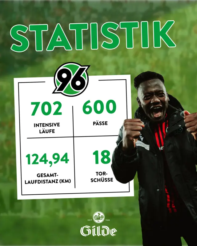 Mit dem 3:0 Sieg, Pichlers Rückkehr-Tor und Bundus erstem Saisontor haben wir am Wochenende ziemlich deutlich gezeigt, wie Heimspiel geht. 🏟️
Über die Stimmung brauchen wir gar nicht reden – ihr wart der Wahnsinn!🍺
Bitte mehr davon. 🖤🤍💚

#niemalsallein #hannover96 #h96 #liga2 #dasgildet #meingilde