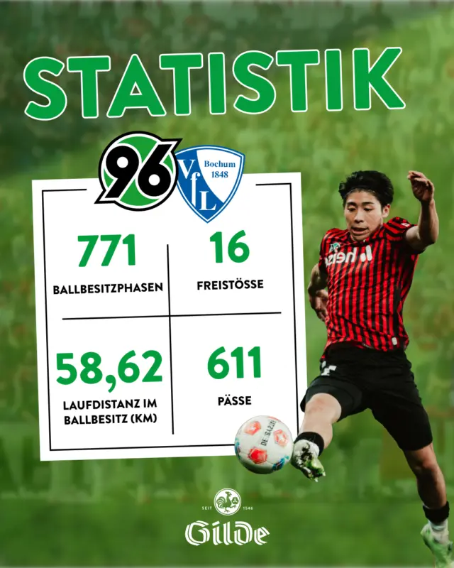 Manchmal geht das nicht so, wie man will. 🎸⚽️
 
Und das trotz jeder Menge Einsatz und Ballkontrolle. Am Ende fehlte einfach das Glück im Abschluss. 🍀
 
Auch wenn’s zum Sieg nicht gereicht hat: Wir sind stolz auf euch, Jungs! 🖤🤍💚
 
In Nürnberg holen wir uns die 3 Punkte!!! 💪
 
#H96 #hannover96 #heimspiel #dasgildet #meingilde #gildebrauerei