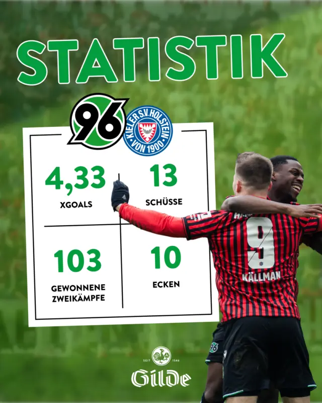 Heimdreier geholt und stark aufgespielt. ✔️🔥

Was für ein dominanter und überzeugender Auftritt unserer Roten. So kann es nächste Woche in Berlin weitergehen. 😍

#NiemalsAllein #meingilde #H96 #Heimsieg #Zweiteliga @hannover96