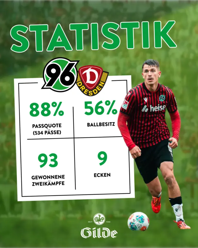 Nicht genutzte Chancen und ein ausbleibender Elfmeterpfiff – diesem Spiel fehlte ein Tor. 🌧️⚽️

Trotz viel Einsatz, Druckphasen und langer Nachspielzeit blieb’s beim 0:0 gegen Dresden. 

Und dann die Verletzungsszene mit Boris Tomiak… da wird alles andere plötzlich nebensächlich. 😢 Boris, werd schnell wieder fit. Wir denken an dich! 🙏🖤🤍💚

#hannover96 #heimspiel #dasgildet #meingilde #statistik