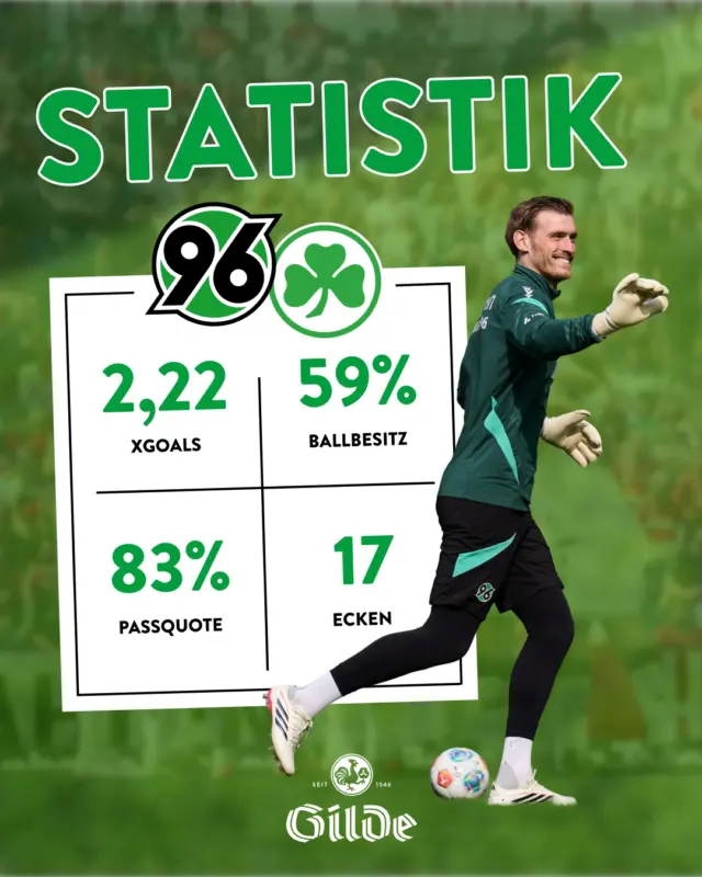 In der ersten Hälfte fehlten Zugriff und Tempo. Nach der Pause waren wir aktiver, mit mehr Druck nach vorne. 

Am Ende steht ein 1:2 gegen Fürth. Und ja… einige vergebene Chancen und strittige Entscheidungen haben ihren Teil dazu beigetragen. Trotzdem gilt: Wir machen weiter. 🍻

Die Vorfreude auf Schalke steigt. 🖤🤍💚

#hannover96 #heimspiel #dasgildet #meingilde #statistik