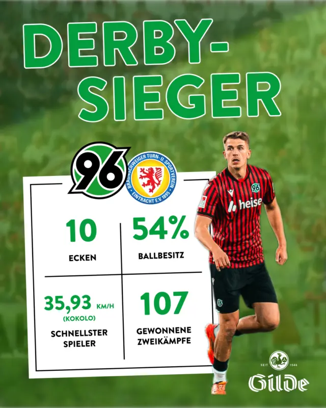Derbysieger, Derbysieger, hey, hey! ⚫⚪💚

Starke Fans, geile Choreo, wichtiger Sieg. Wir sind glücklich. 🙌

Wer von Euch war am Freitag mit dabei? 😍

#meingilde #dasgildet #derby #niedersachsenderby #hannover96