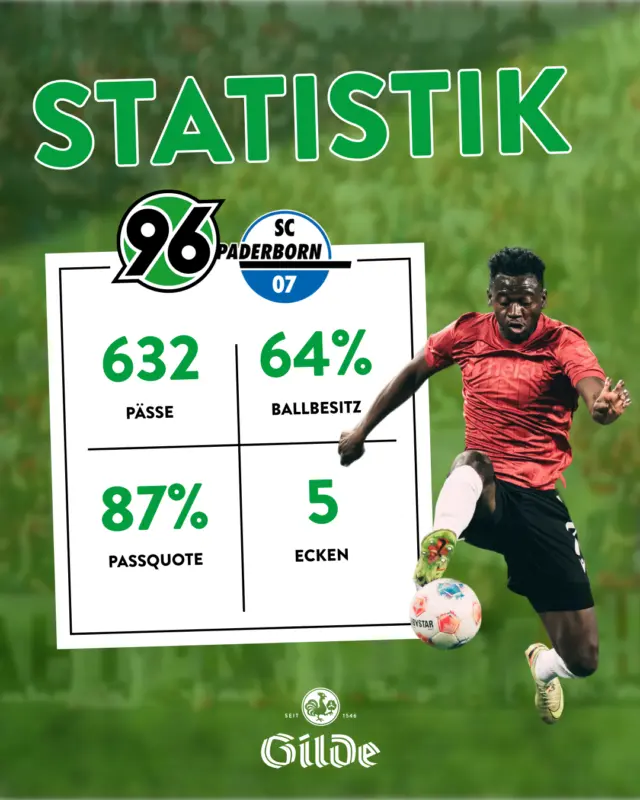 130 Jahre Hannover 96. ⚫⚪💚
Das war ein besonderer Rahmen für ein besonderes Spiel. ✨
Und auch auf dem Platz ging’s intensiv zur Sache – inklusive des wichtigen Ausgleichstreffers in der zweiten Halbzeit. 
Jetzt gilt nur eins: Voller Fokus auf das nächste Spiel. ⚽️
#meingilde #dasgildet #hannover96 #niemalsallein #statistik