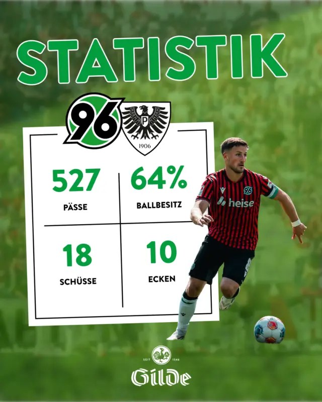 Großer Aufwand, intensiver Spielverlauf – am Ende steht ein 3:3. 
Unsere Roten kommen nach einem frühen Zwei‑Tore‑Rückstand zurück, drehen die Partie zwischenzeitlich sogar, bringen die Führung aber nicht über die Zeit. Gegen Münster bleibt es bei einem Remis.
 
Jetzt gilt der volle Fokus den letzten beiden Aufgaben der Saison. 
Nächste Station: Bochum. 🔜Wir drücken unseren Jungs die Daumen. Jetzt zählt’s! 🔥
 
#meingilde #dasgildet #hannover96 #niemalsallein #statistik